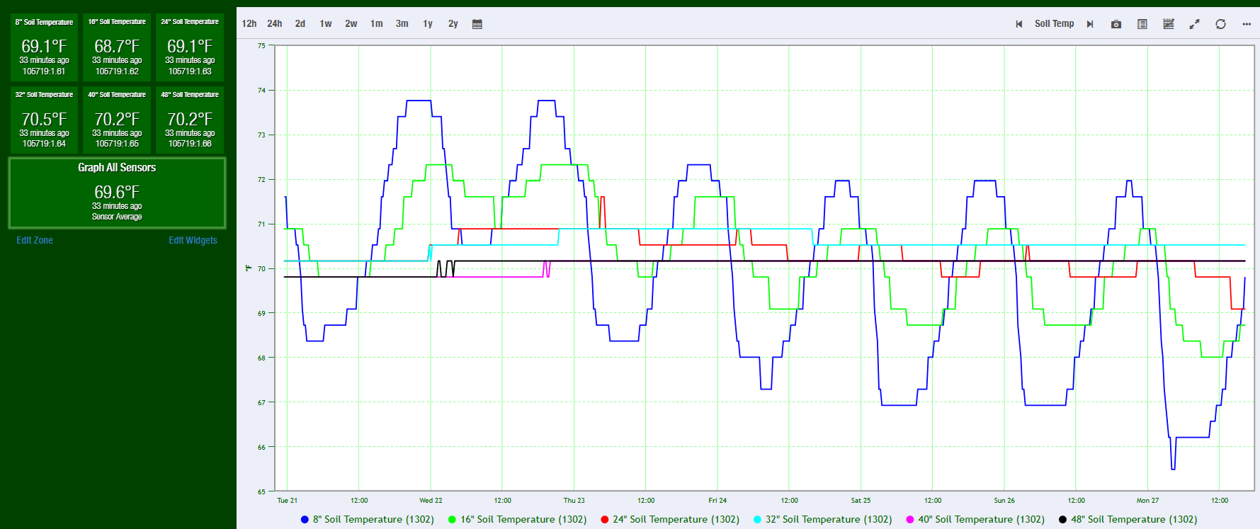 myRanch soil temperature chart showing readings at multiple depths simultaneously in the Fruit Orchard zone over time